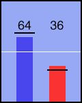 Election chart