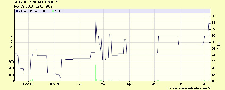 Intrade Romney