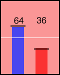 Election chart