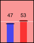 Election chart