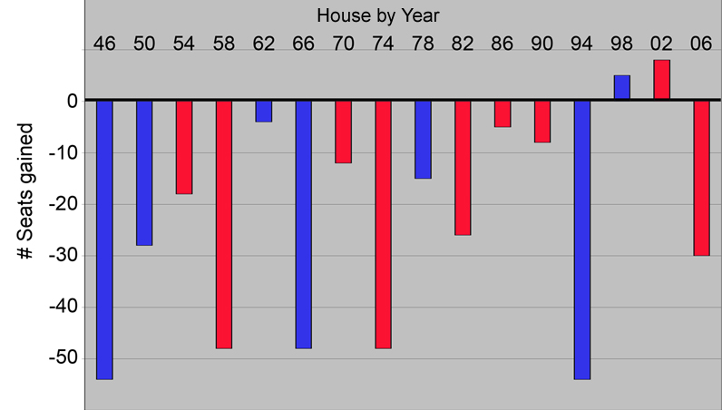 House trends