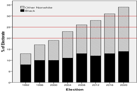 Nonwhite vote