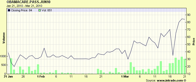 Obamacare at Intrade