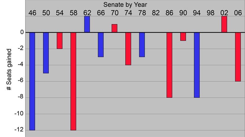 Senate trends