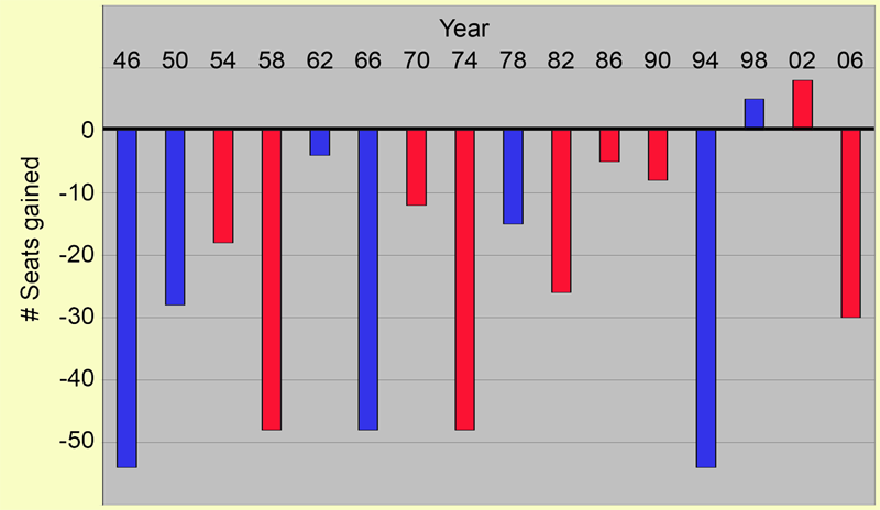 House midterms