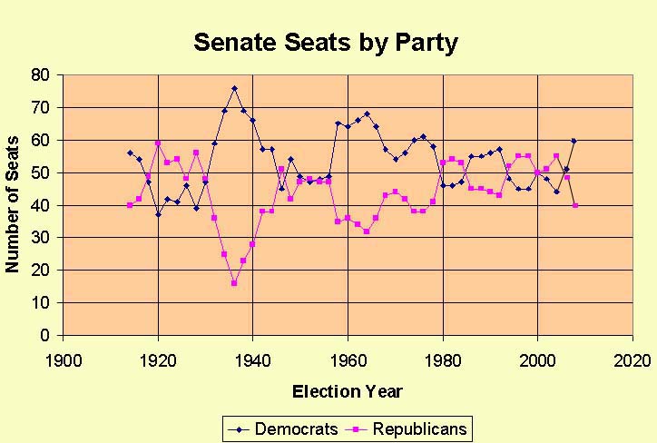 Senate history