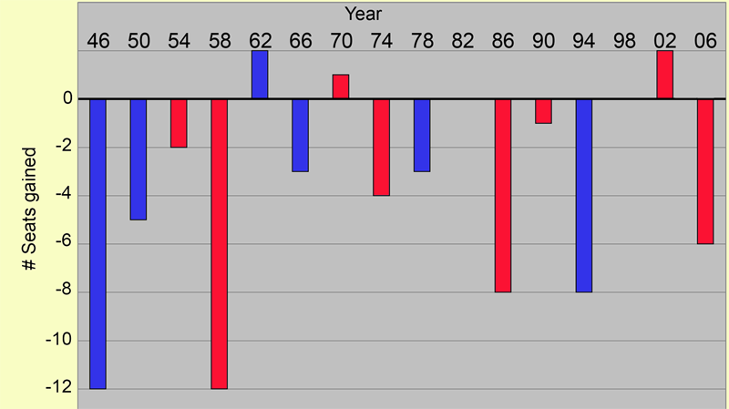 Senate midterms