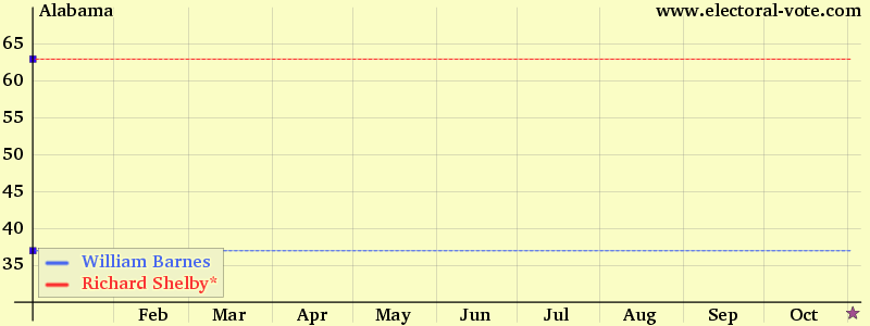 Alabama poll graph