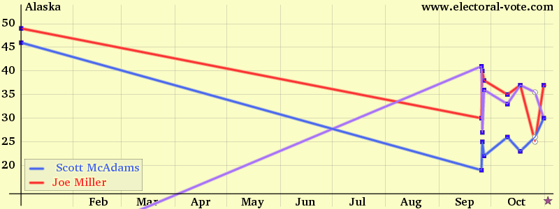Alaska poll graph