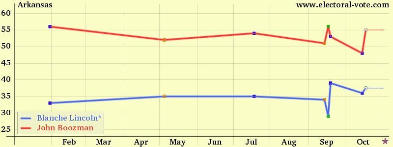 Arkansas poll graph