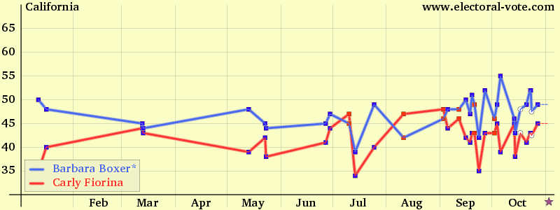 California poll graph