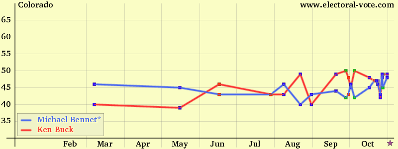 Colorado poll graph