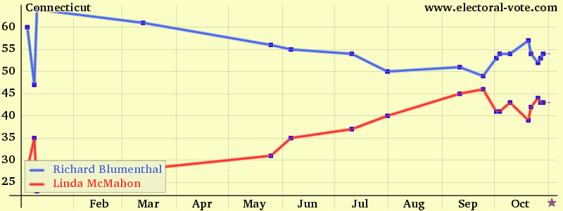 Connecticut poll graph