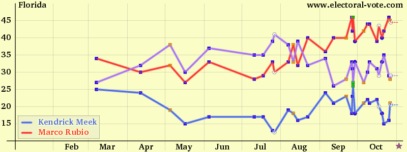 Florida poll graph