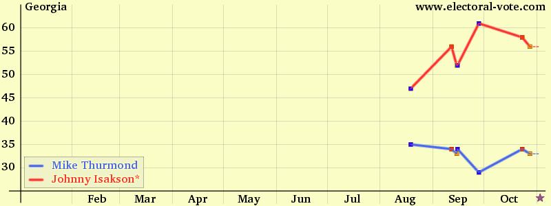 georgia poll graph