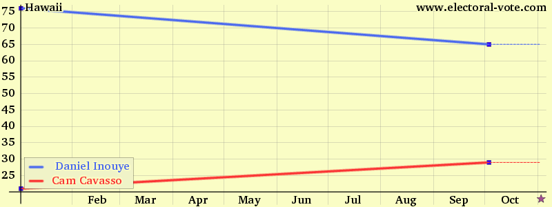Hawaii poll graph