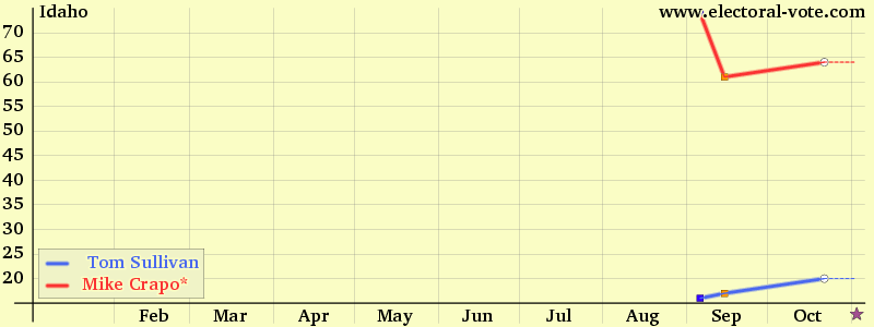 Idaho poll graph