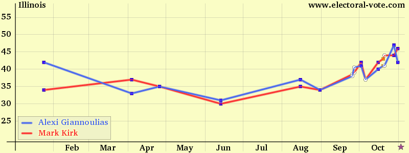 Illinois poll graph