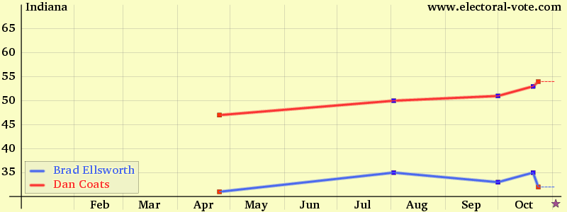 Indiana poll graph