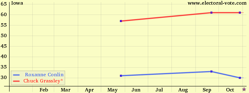 Iowa poll graph