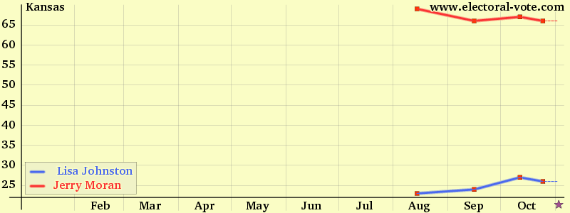 Kansas poll graph