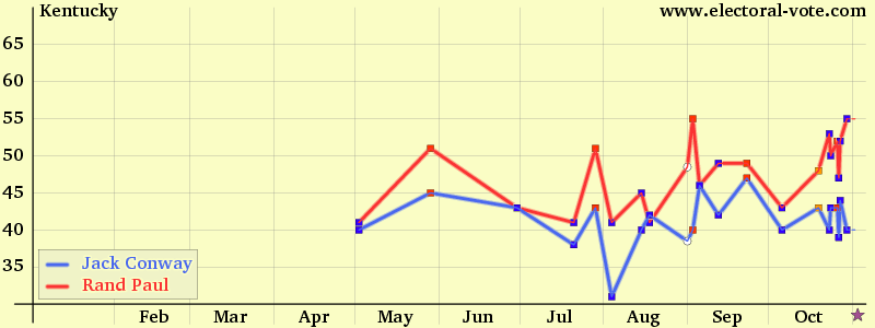 Kentucky poll graph