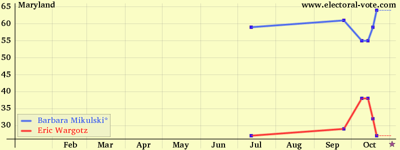 Maryland poll graph