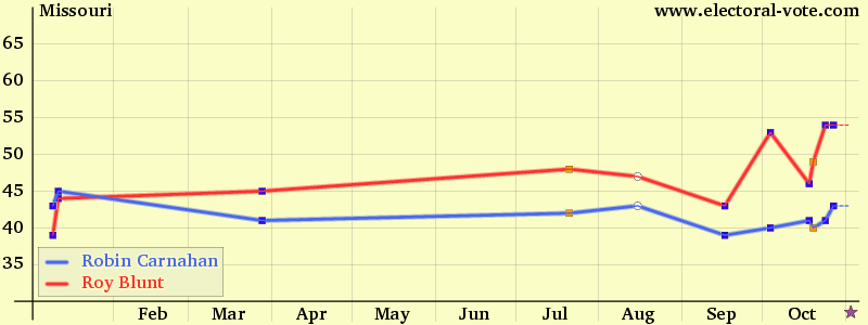 Missouri poll graph