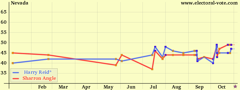 Nevada poll graph