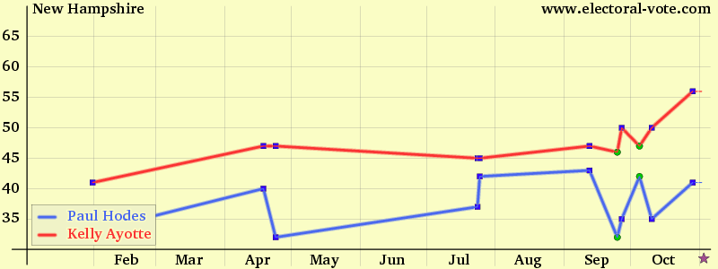 New Hampshire poll graph