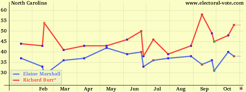 North-carolina poll graph