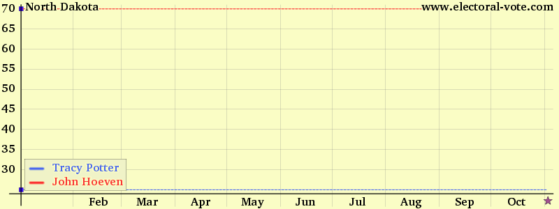 North Dakota poll graph