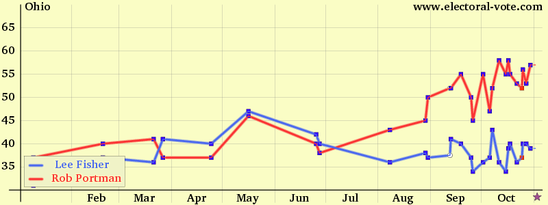 Ohio poll graph