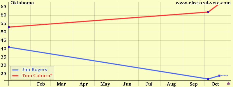 Oklahoma poll graph