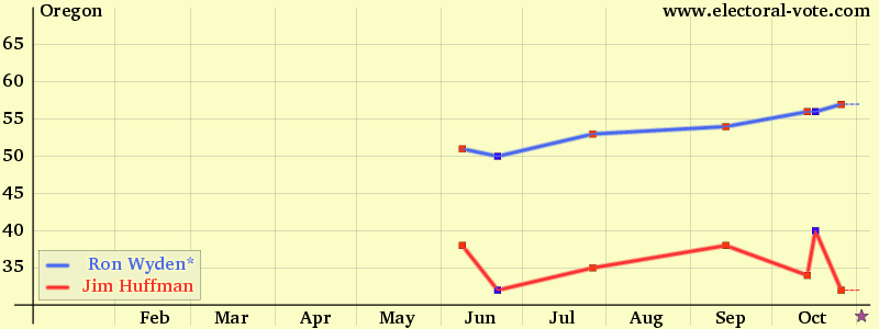 Oregon poll graph