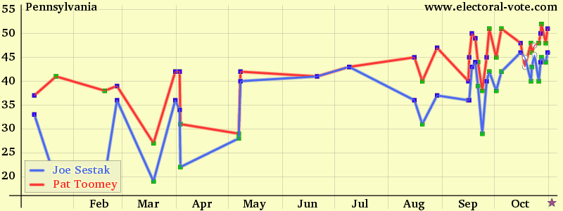 Pennsylvania poll graph