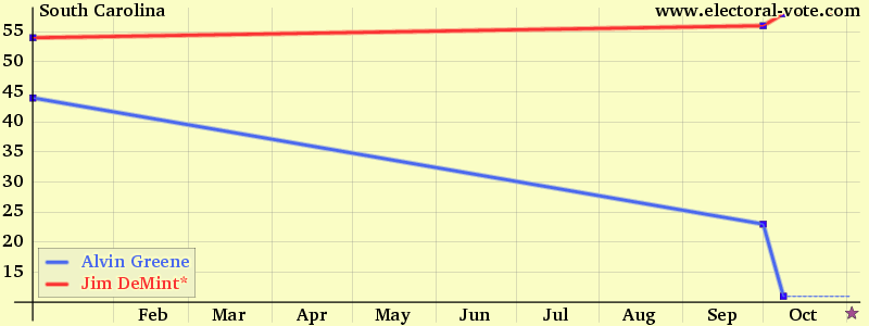 South Carolina poll graph