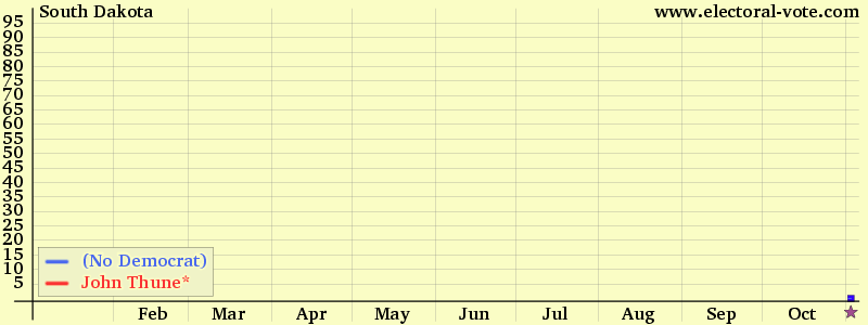 South-dakota poll graph