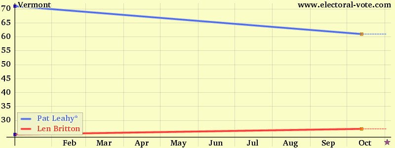 Vermont poll graph