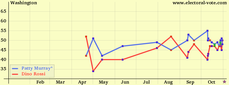 Washington poll graph