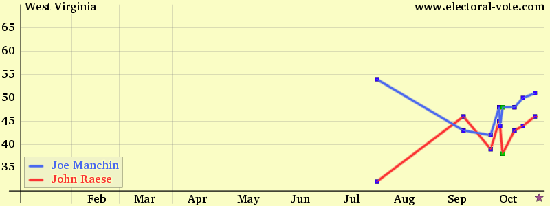 West Virginia poll graph