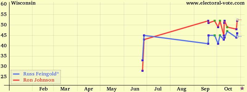 wisconsin poll graph