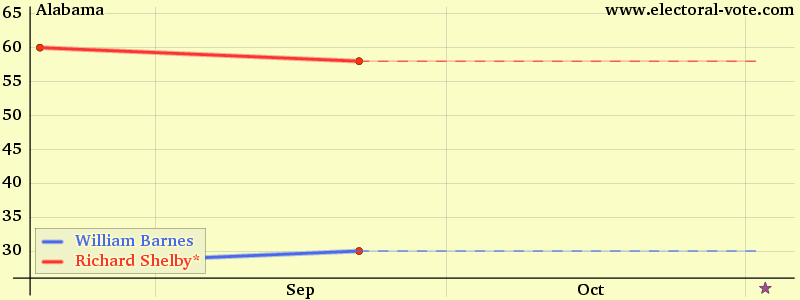 Alabama poll graph