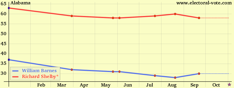 Alabama poll graph