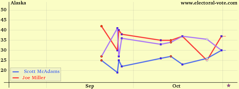 Alaska poll graph