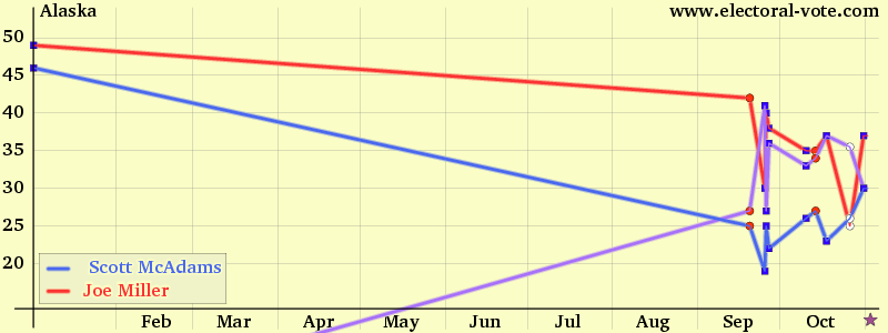 Alaska poll graph