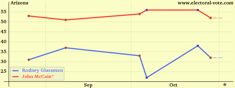 Arizona poll graph