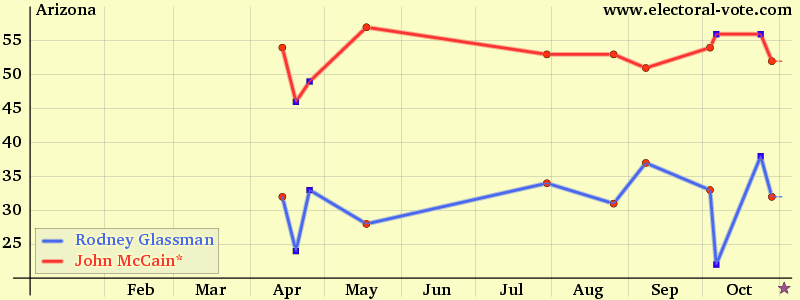 Arizona poll graph