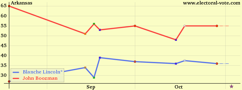 Arkansas poll graph