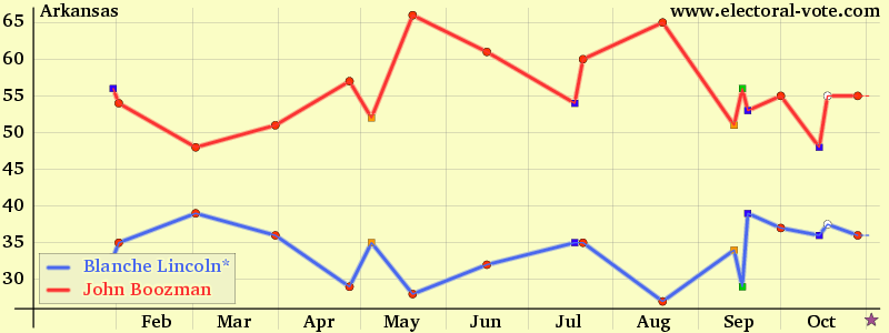 Arkansas poll graph